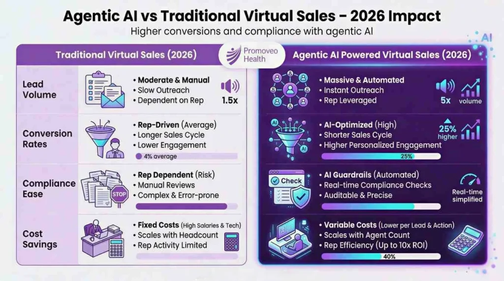 Infographic agentic AI productivity gains virtual pharma sales