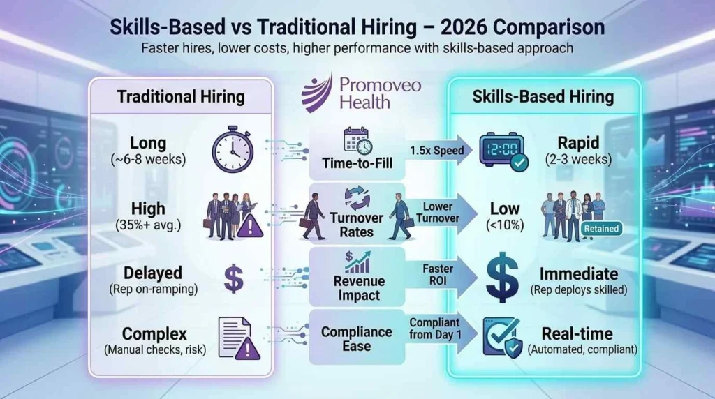Infographic comparing skills-based and traditional medical sales recruiting 2026